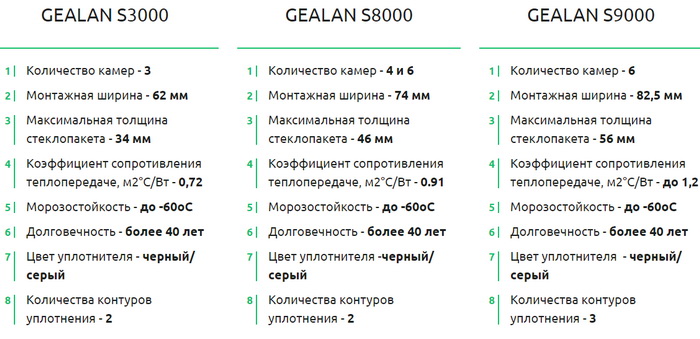 Сравнение популярных моделей окон Gealan