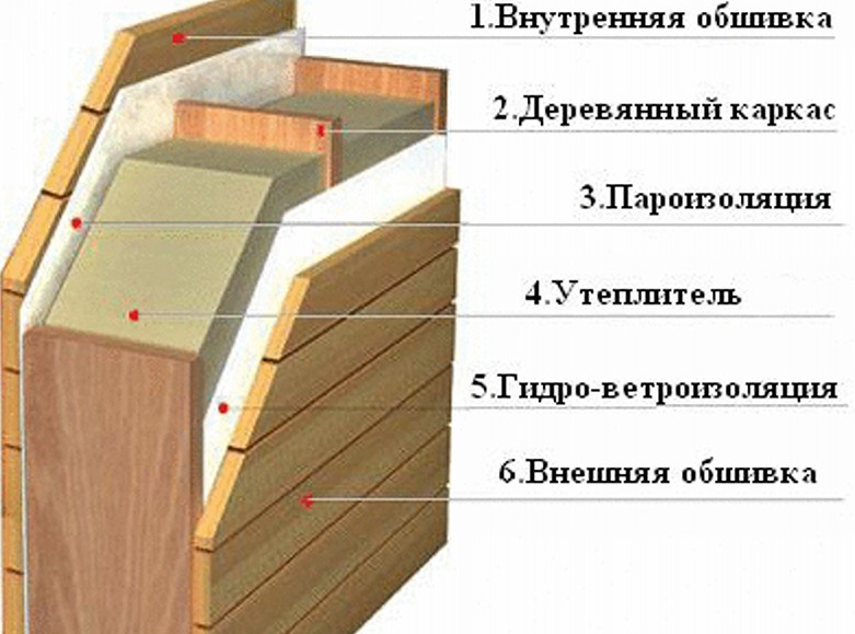 Перегородка обшитая OSB