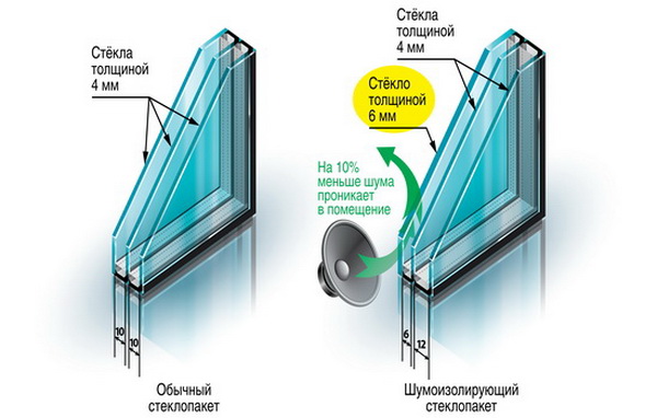 Звукоизолирующий стеклопакет