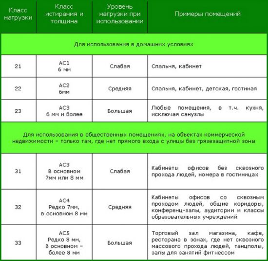 Классификация ламината по классам