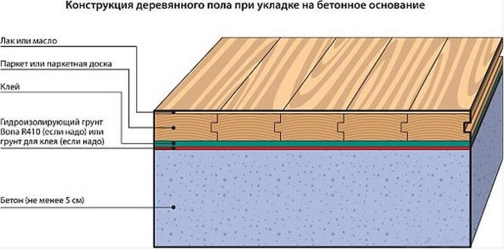 деревянный пол на бетон