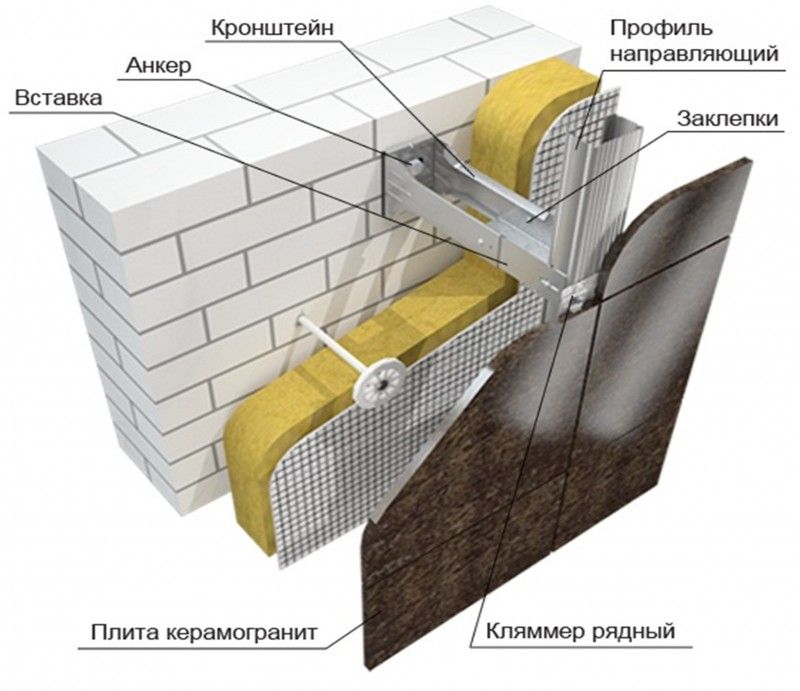 обустройство вентилируемого фасада