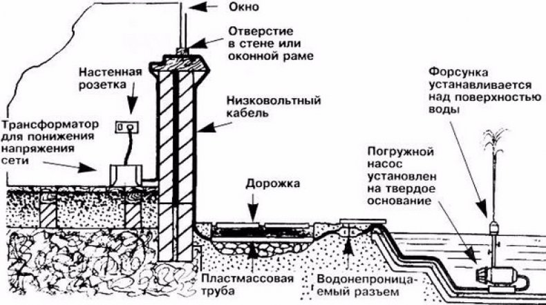 Схема установки погружного насоса