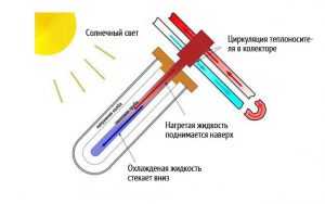 Принцип работы солнечного вакуумного коллектора