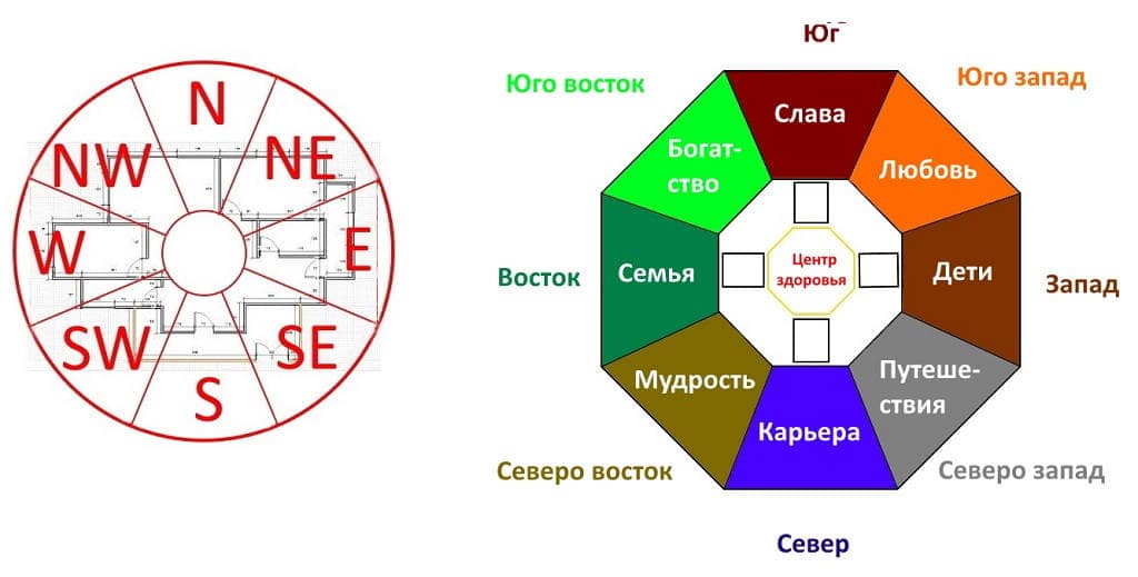 Как найти центр своего жилища по фэн шуй