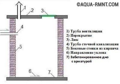 Выгребная яма в частном доме Герметичная выгребная яма из кирпича в частном доме