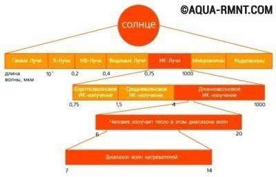 Распределение спектра солнца и место инфракрасного света в нем