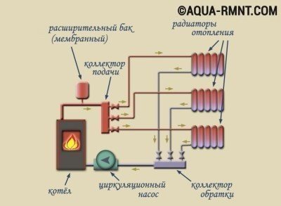 Водяная система отопления: коллекторная система