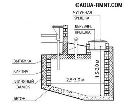 Схема сливной ямы Схема сливной ямы