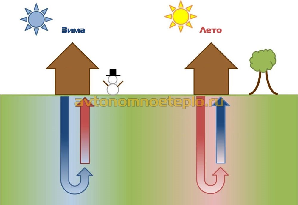 работа геотермальной системы летом и зимой