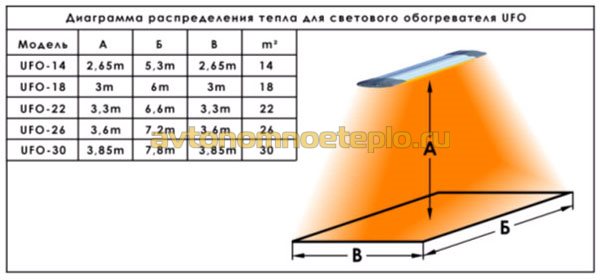 таблица распределения тепловой энергии от излучателя UFO