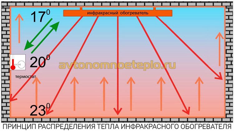принцип распределения тепловой энергии от ИК обогревателя