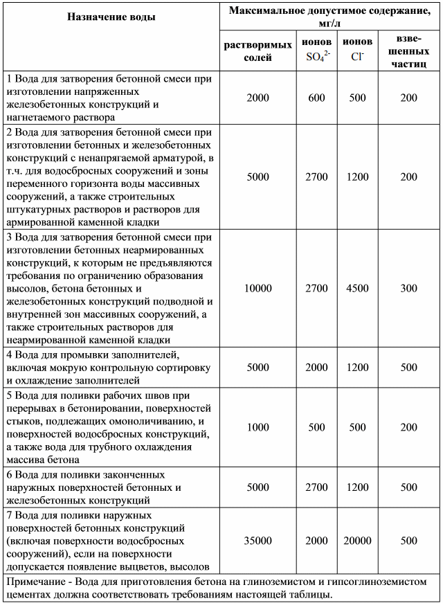 Качество воды для бетонов и растворов