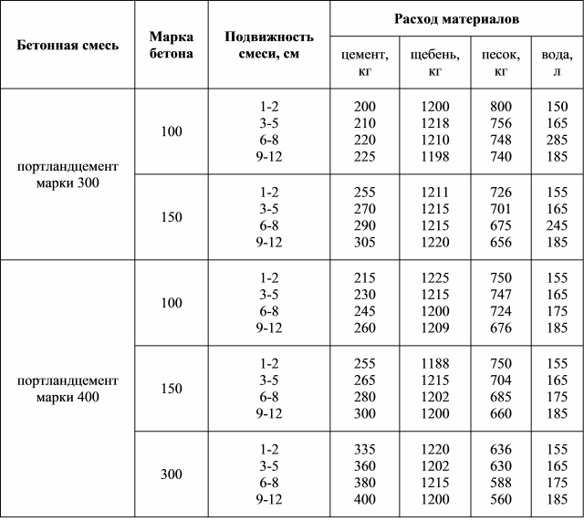 таблица технологический расход воды на куб при производстве бетона