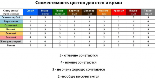 Какое покрытие металлочерепицы лучше
