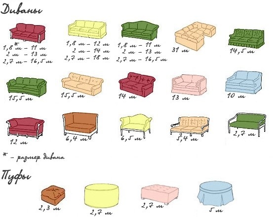 Перетяжка мебели: как рассчитать нужное количество ткани для диванов и пуфов