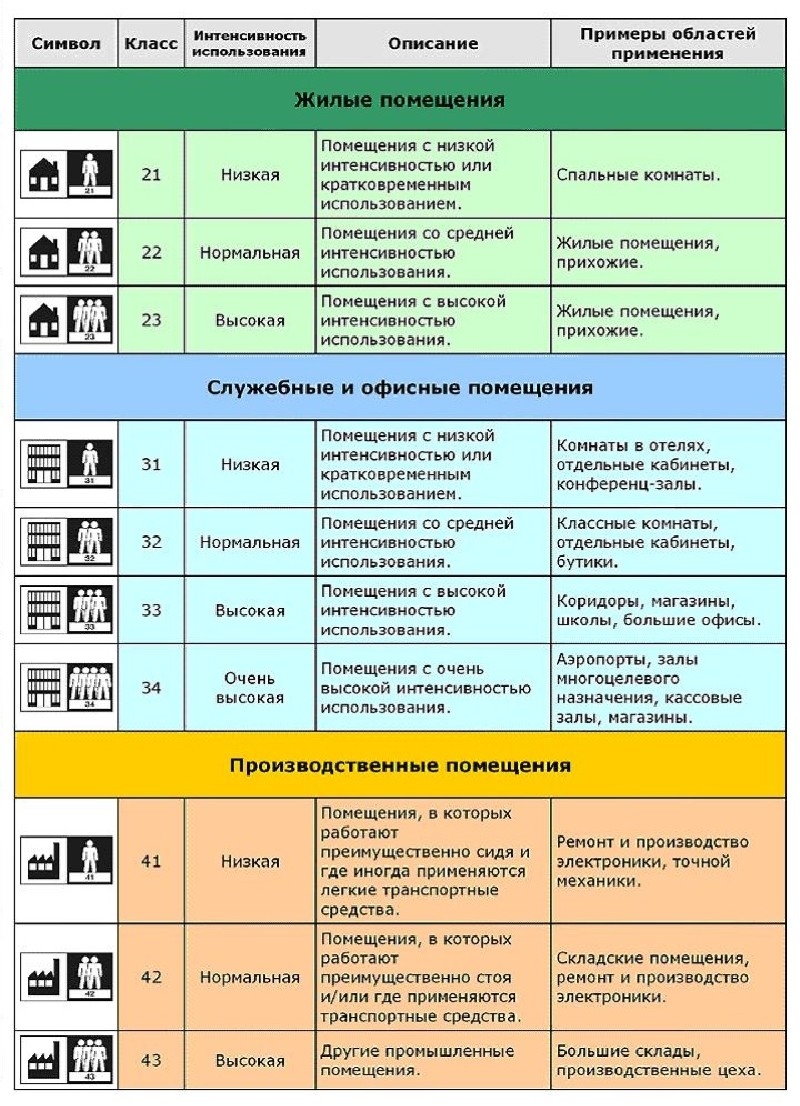 виды поливинилхлоридного линолеума