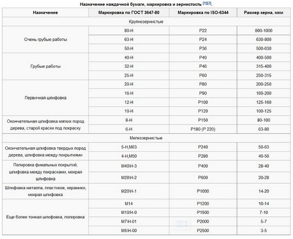 Таблица зернистости шлифовальной шкурки