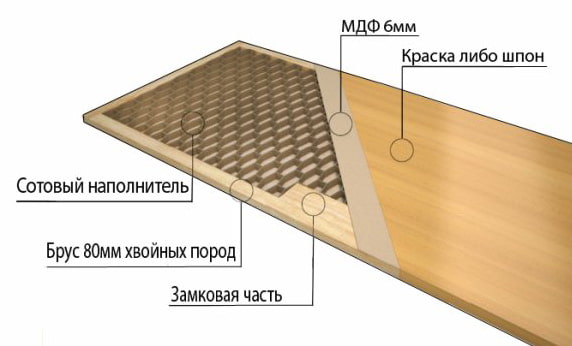 пустотелая конструкция шпонированной двери