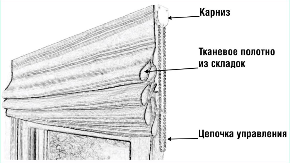 Схематичное изображение конструкции римской шторы