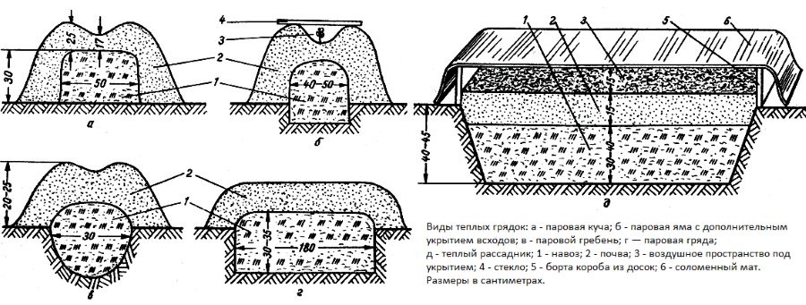 Схемы теплых грядок на биотопливе