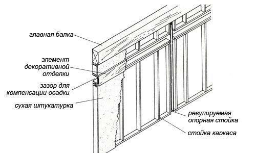 Алюминиевые межкомнатные перегородки, как самому построить дом. Особенности перегородок в деревянном здании
