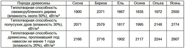 Котел на твердом топливе наиболее часто топиться сосной из-за её распространенности, доступности и соответственно цены