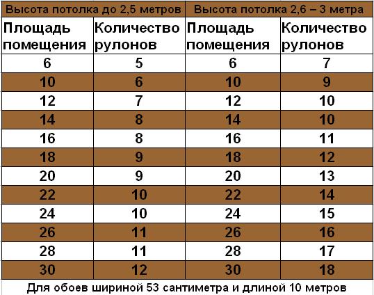 расчет обоев шириной 53 сантиметра