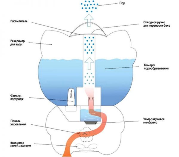 Устройство ультразвукового увлажнителя воздуха