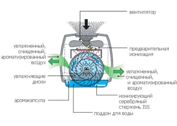 Устройство увлажнителя-мойки