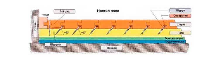 Схема пирога настила пола