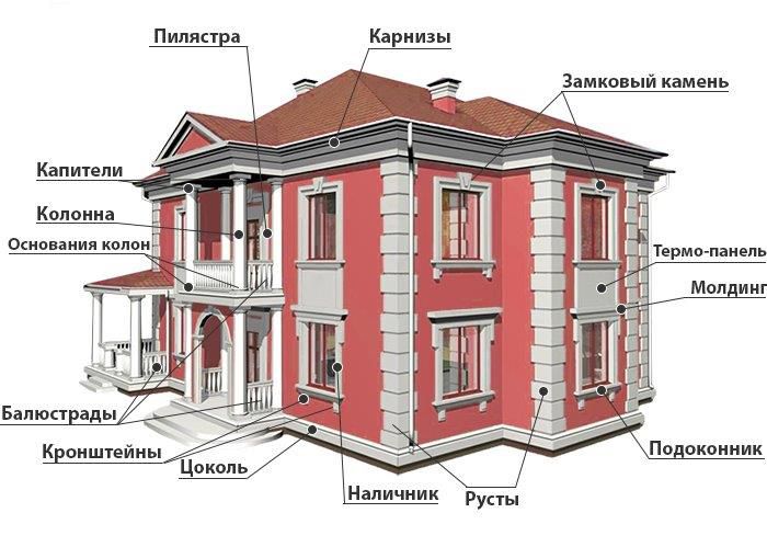 Элементы фасада здания