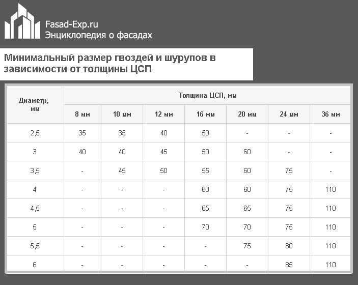 Минимальный размер гвоздей и шурупов в зависимости от толщины ЦСП