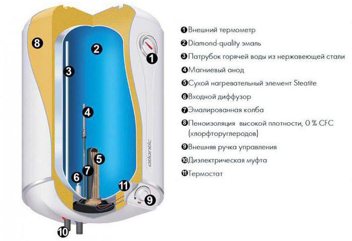 водонагреватели атлантик с сухим теном