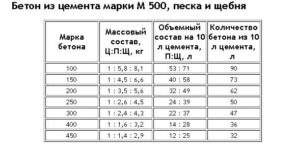 как замесить бетон пропорции в бетономешалке 