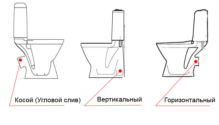 соединение унитаза с канализационной трубой