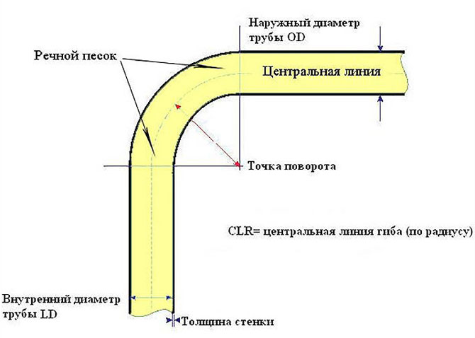 как согнуть профильную трубу