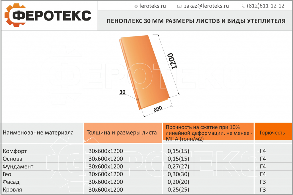 Утеплитель в плитах Пеноплекс 30 мм цены, таблица разновидностей и отличия