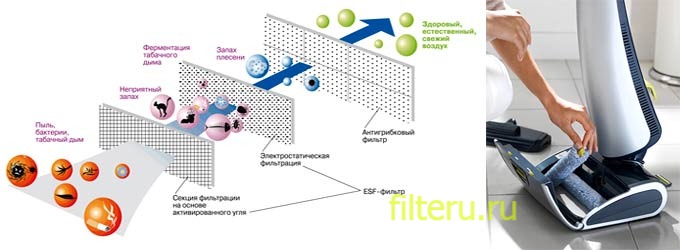Электростатические фильтры для пылесосов