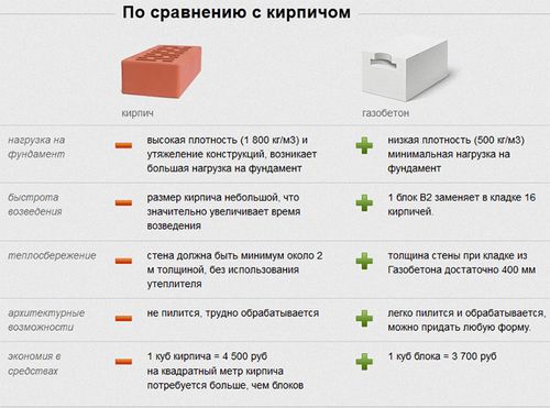 Дом из газобетона: плюсы и минусы, отзывы владельцев и советы строителей (дом, газобетон) Дом из газобетона: плюсы и минусы, отзывы владельцев и советы строителей