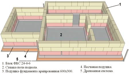 Дом из газобетона: плюсы и минусы, отзывы владельцев и советы строителей (дом, газобетон) Дом из газобетона: плюсы и минусы, отзывы владельцев и советы строителей