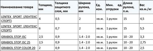 Вес линолеума 1 м2 - сколько весит рулон линолеума? (линолеум, покрытие) Вес линолеума 1 м2 - сколько весит рулон линолеума?