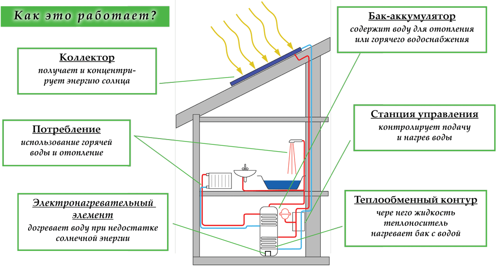 Солнечный коллектор - схема работы
