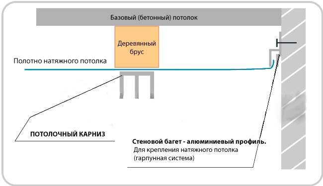 Крепление потолочного карниза к натяжному потолку