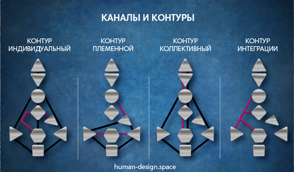 каналы дизайн человека