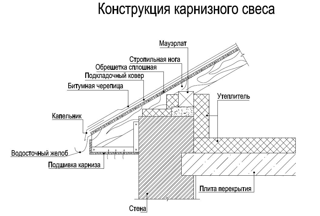 Как устроен карнизный свес