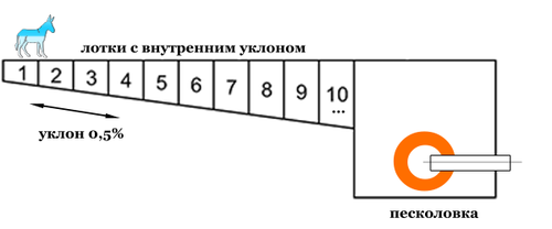 Схема лотков с уклоном