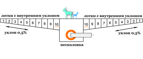 Двухстороннее подключение лотков с уклоном