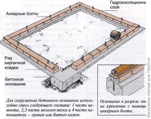 Основательный кирпичный фундамент под теплицу