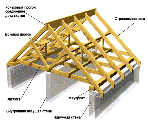 устройство крыши